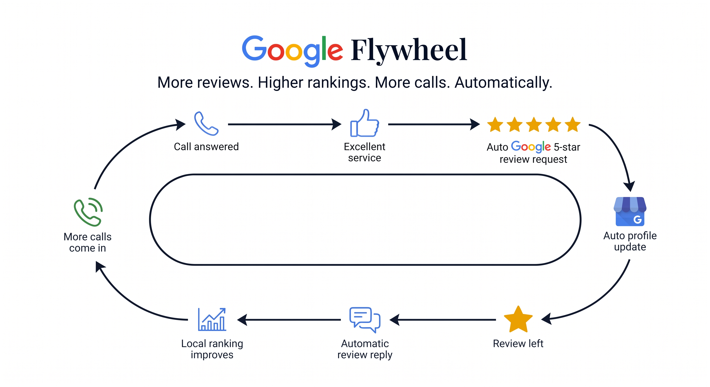 Google Flywheel diagram: an answered call leads to excellent service, an automatic Google 5-star review request, an automatic profile update, a review left, an automatic review reply, improved local ranking, and more calls coming in, looping continuously.